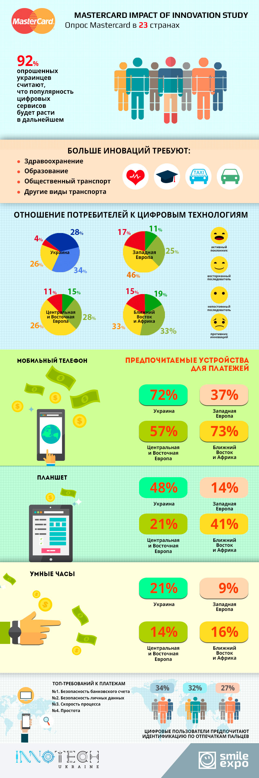 Отношение к цифровым технологиям в украине и в мире. Инфографика
